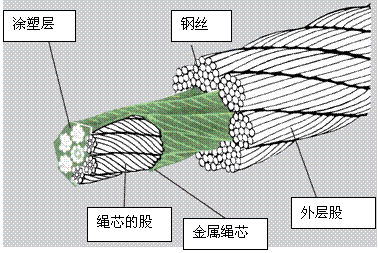 鋼絲繩基礎(chǔ)知識